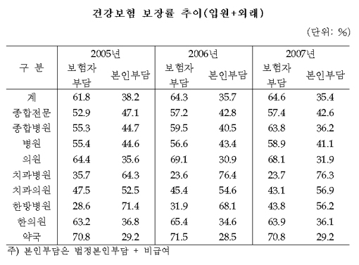 정률제 여파, 의원·약국 환자부담 1%대 증가
