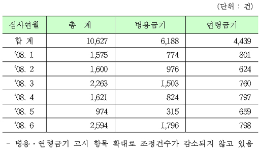 DUR 시스템에 의료계 금기약 처방 '움찔'