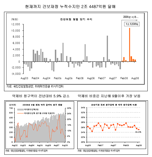 약제비 증가율 첫 감소···8월 25%까지 하락