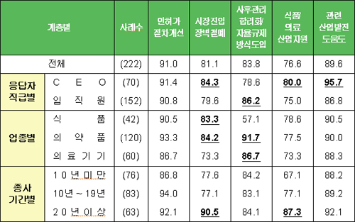 제약 CEO·임직원, 식약청 규제개혁 '만족'
