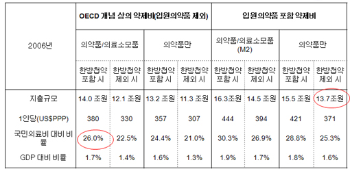 "한국 약제비 비중, 한방첩약 포함 과대추정"
