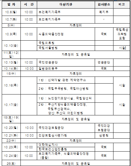 내달 6~7일 복지부, 9일 식약청 국정감사