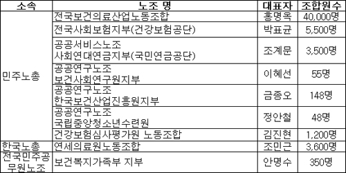 보건복지계 노조 "낙하산 인사 가만 안둬"
