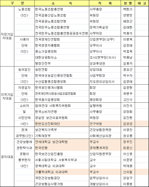 공단 재정운영위에 의협 수가연구자 참여