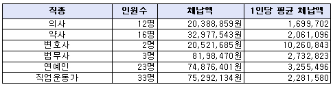 공단 전담팀도 의약사 건보료 체납 못 막아