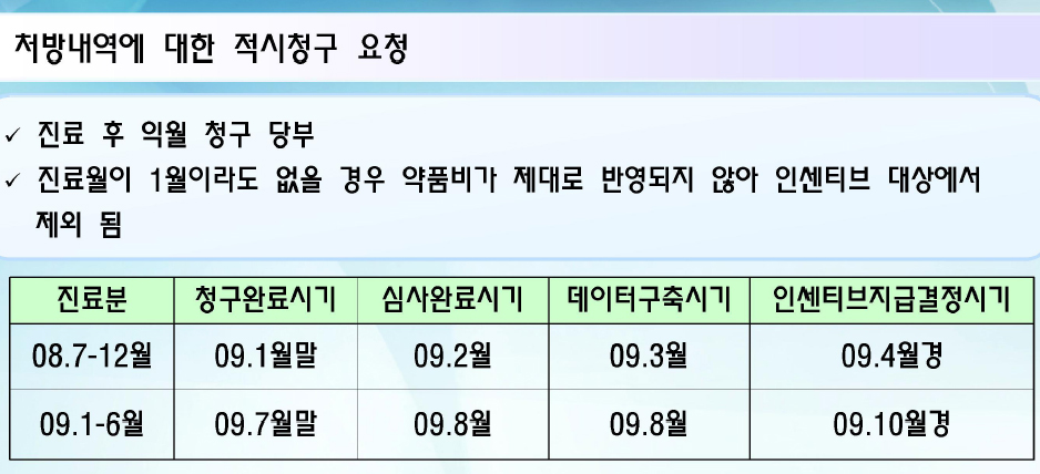 급여청구 늦으면 처방절감 인센티브 못받아