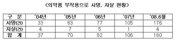 올 상반기만 의약품 부작용 사망·사고 180명