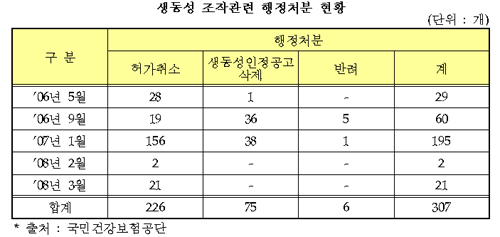 최근 3년간 생동조작 허가취소만 226품목