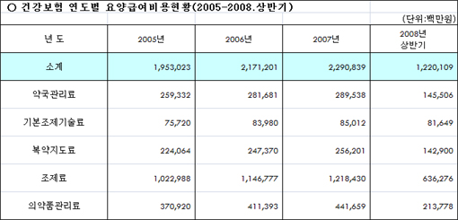 상반기 약국당 월평균 복약지도료 117만원