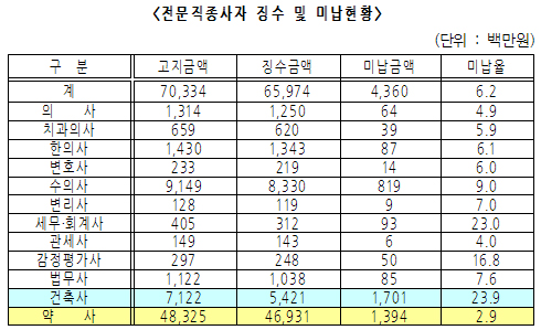 국민연금 납부율 12개 전문직 중 약사 1위