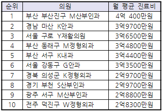 월 진료수입 2억 넘는 '슈퍼 동네의원' 73곳