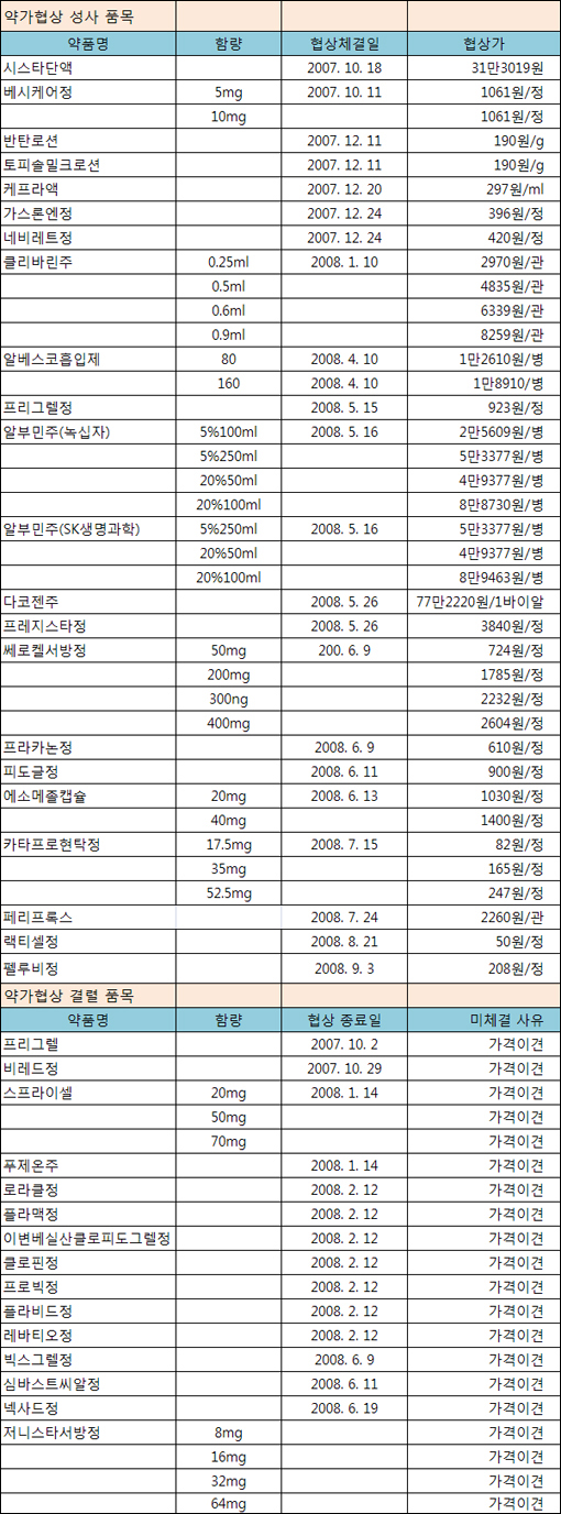 약가협상 1년 9개월, 38품목 급여등재 성공