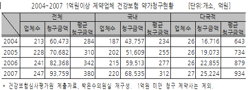 업체당 청구액 다국적-934억, 국내사-312억