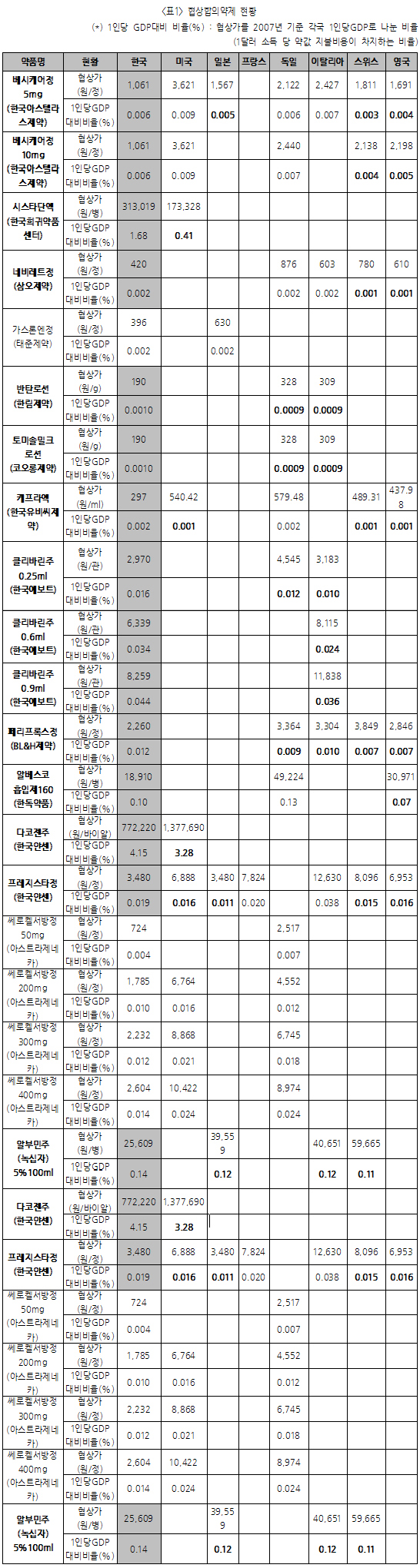 약가협상 통과 의약품 80%, A7보다  비싸