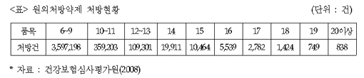 14품목 이상 무더기 '폭탄처방' 4만건 발생