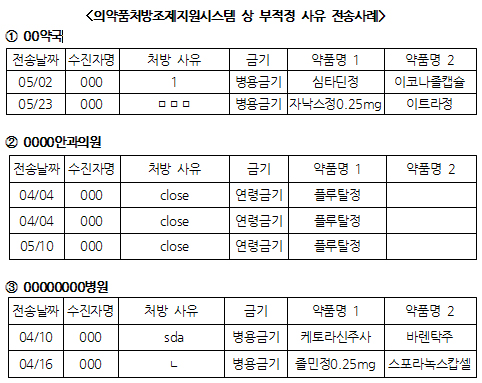 환자 65%, 금기약물 처방사실 알지 못해