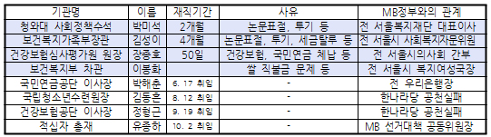 MB정부 보건·복지관료 줄사퇴…인사 난맥