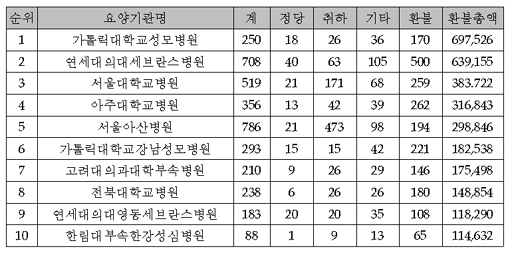 진료비 환불 민원 '아산', 금액 '성모' 최고