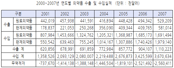 의약품 무역역조 심화…6년새 3.5배 격차