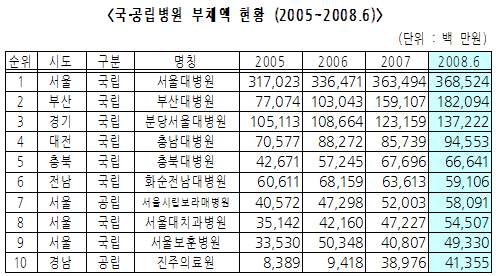 국공립병원 '빚더미'…약값 체불액만 952억