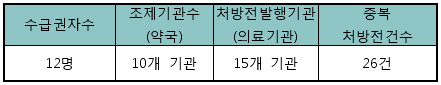 동일성분 중복조제 적발 약국 10곳에 그쳐