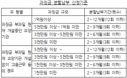 요양기관 과징금 분할납부 12개월까지 가능