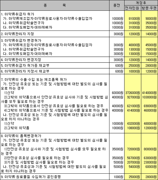 내일부터 마약류 신약 허가수수료 414만원