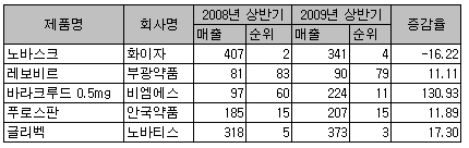 잇단 악재속, '글리벡' 웃고 '노바스크' 울고