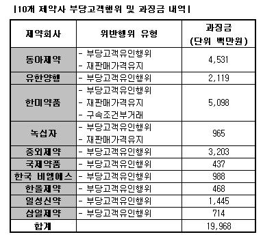 한미·유한·녹십자, 공정위 과징금 판결 임박