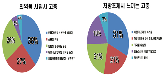 약국가 "시럽제 조제쉽게 입구개선 해달라"