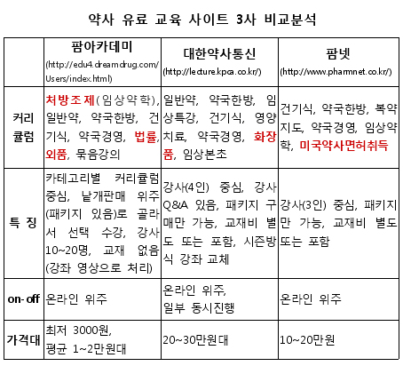 개국약사 위한 '온라인 TV강좌' 호응도 높아
