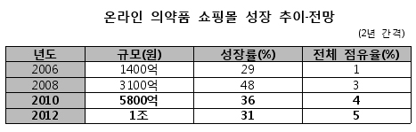 온라인 의약품몰 시장 3100억…48% 성장