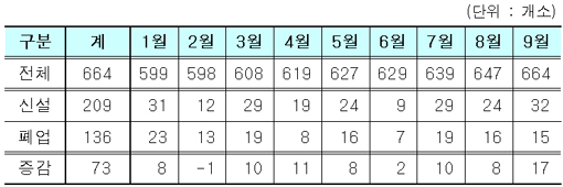 요양병원 부침 심화…9개월간 136곳 폐업