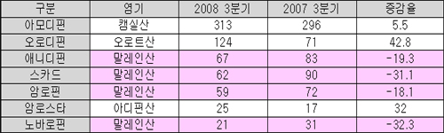 노바스크 개량신약 말레인산제제 25% 하락