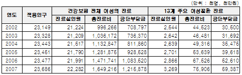 요실금 등 여성질환 진료비 5년새 70% 급증