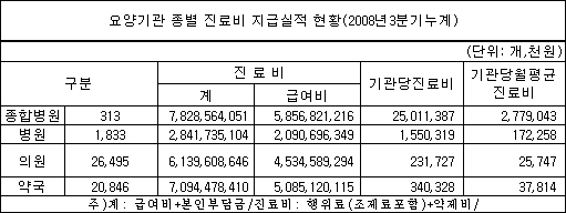 월 건보수입 의원-2574만원, 약국-3781만원