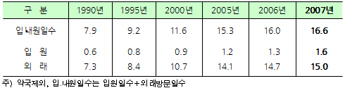 국민 1인당 연평균 16.6일 의료기관 방문