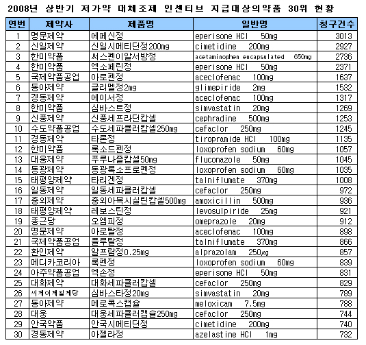 약국 저가약 대체조제성분 1위는 '세파클러'