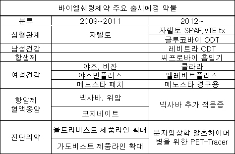바이엘쉐링, 3년내 신약 10품목 쏟아낸다
