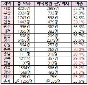 약국·병원 근무약사 1만명…서울·경기 집중
