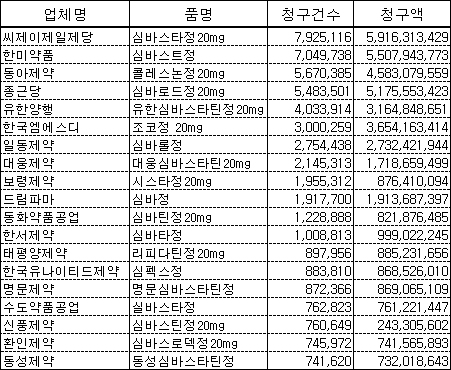 '조코', 제네릭에 밀려 처방순위 6위로 추락