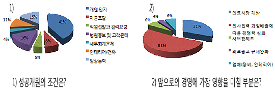 의사 41% "성공개원 조건은 좋은 입지"