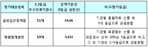 강동성심 등 30곳, 가감지급 우수기관 선정