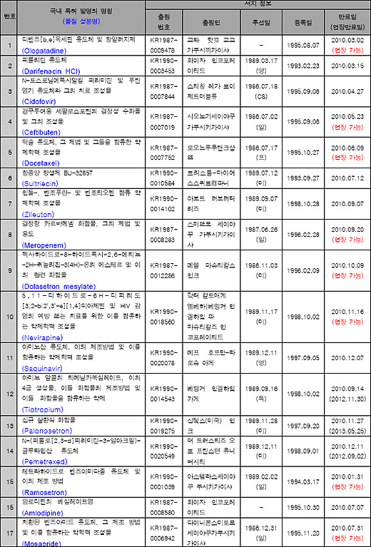 '탁소텔'·'가스모틴' 등 특허연장 줄이을 듯