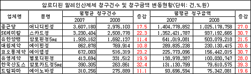 암로디핀 말레인산, 청구액·건수 동반 하락