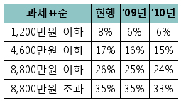 내년부터 약국 세부담 완화…세율 2%p 인하