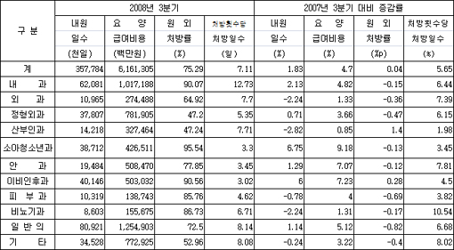감기에 울고웃는 소아과…해답없는 산부인과