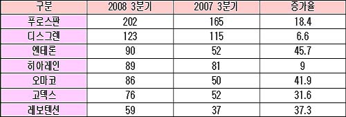 중견제약 "우리도 블록버스터 품목 있다"
