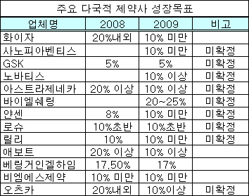 다국적제약 빅3, 내년 성장목표 '한 자리수'