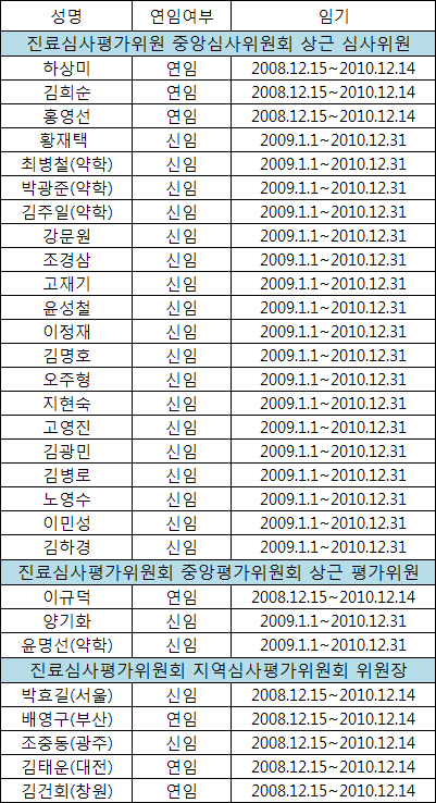 심평원 상근심사위원에 의약사 대거 포진